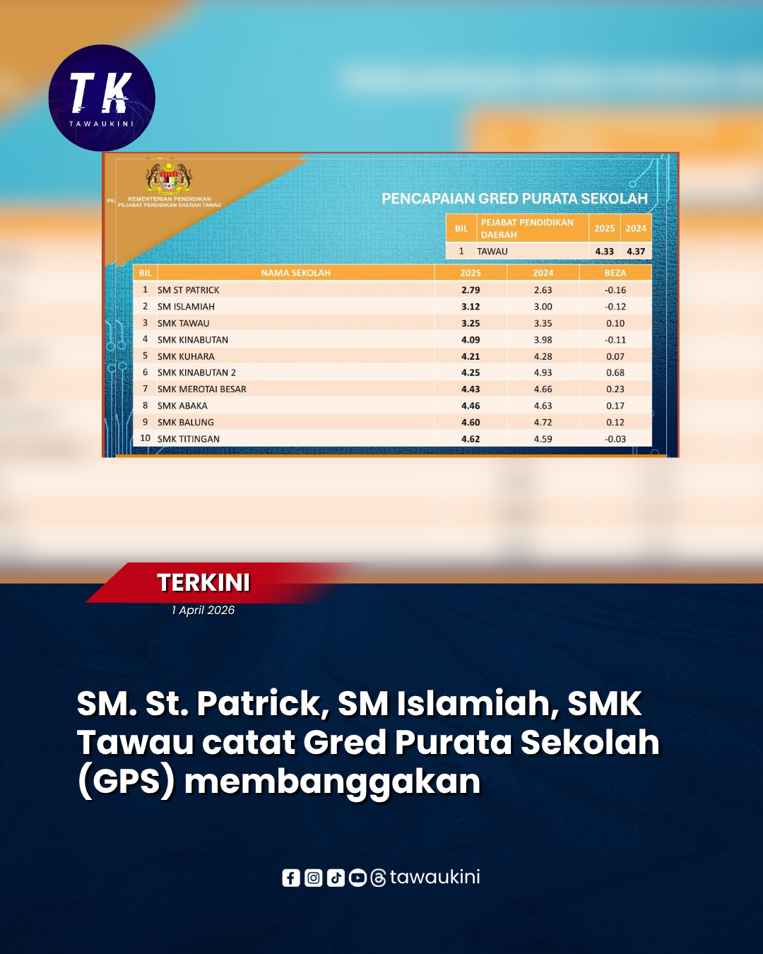 Keputusan SPM 2025 Tawau Catat Peningkatan, GPD 4.33 dan LMS 97.22 Peratus