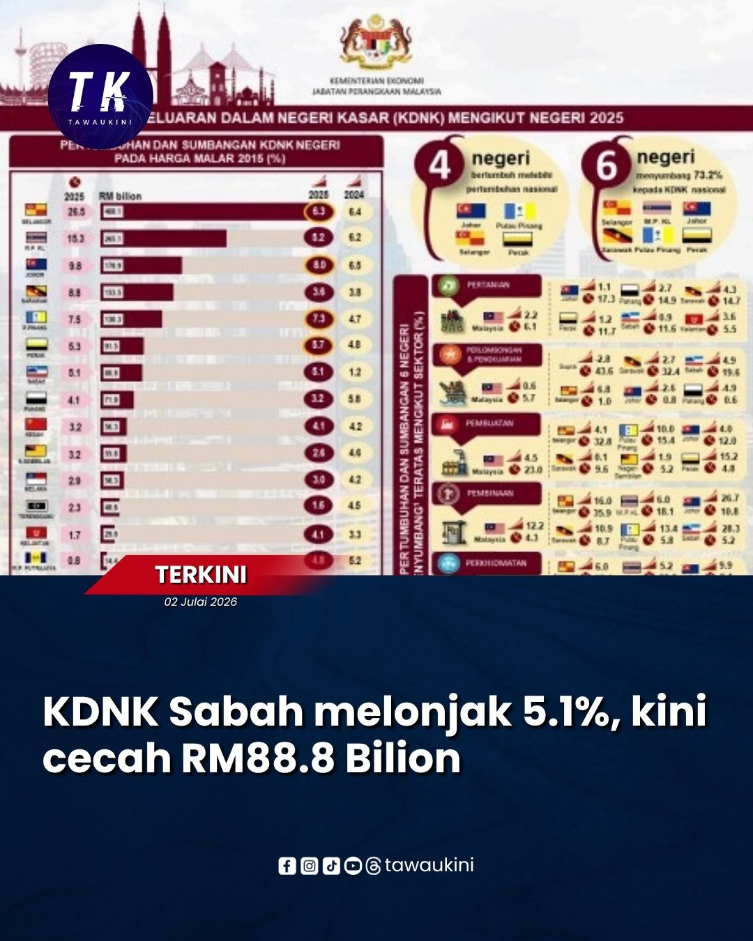 KDNK Sabah melonjak 5.1%, kini cecah RM88.8 Bilion