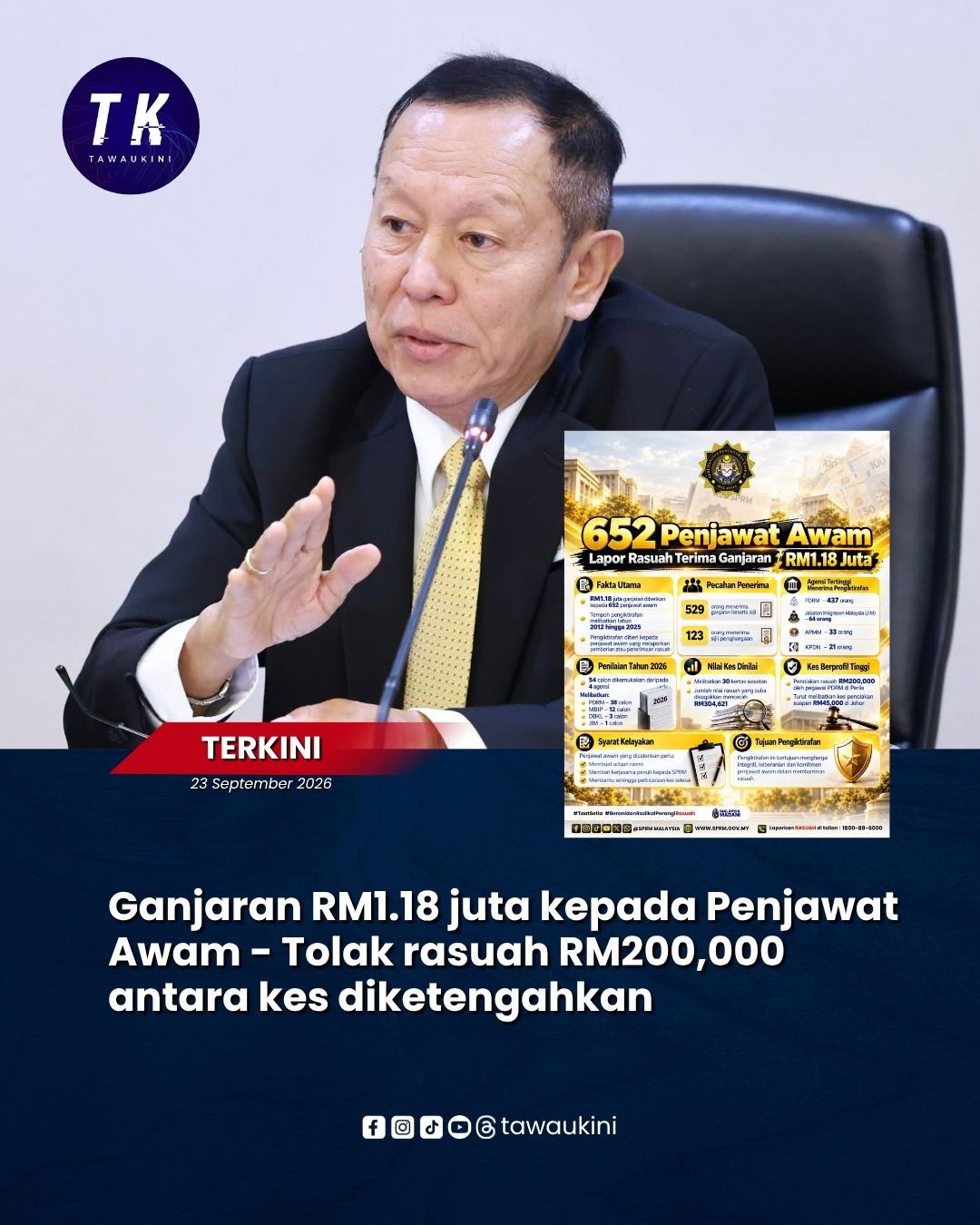 Ganjaran RM1.18 juta kepada Penjawat Awam – Tolak rasuah RM200,000 antara kes diketengahkan