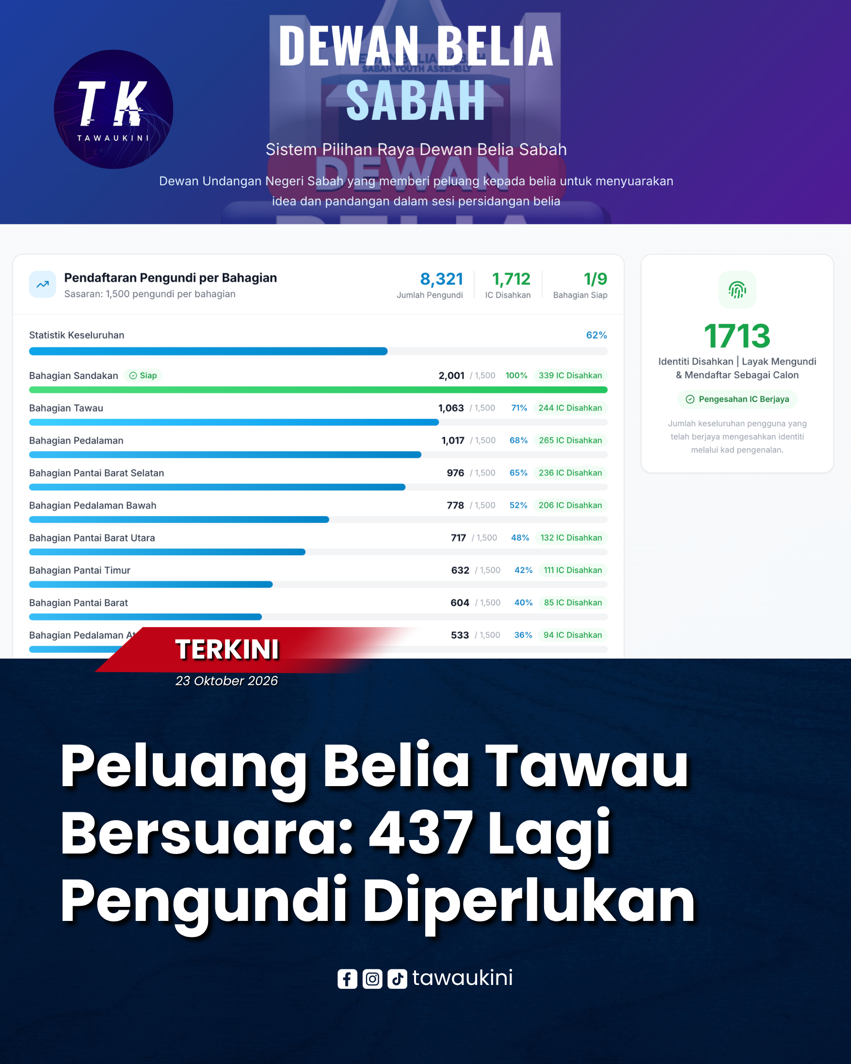 Tawau Masih Kekurangan 437 Pendaftaran Pengundi Dewan Belia Sabah